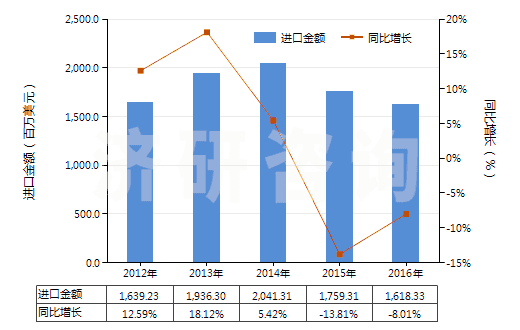 2012-2016年中國乙烯-丙烯共聚物(乙丙橡膠)(丙烯單體單元的含量大于乙烯單體單元)(HS39023010)進(jìn)口總額及增速統(tǒng)計(jì)